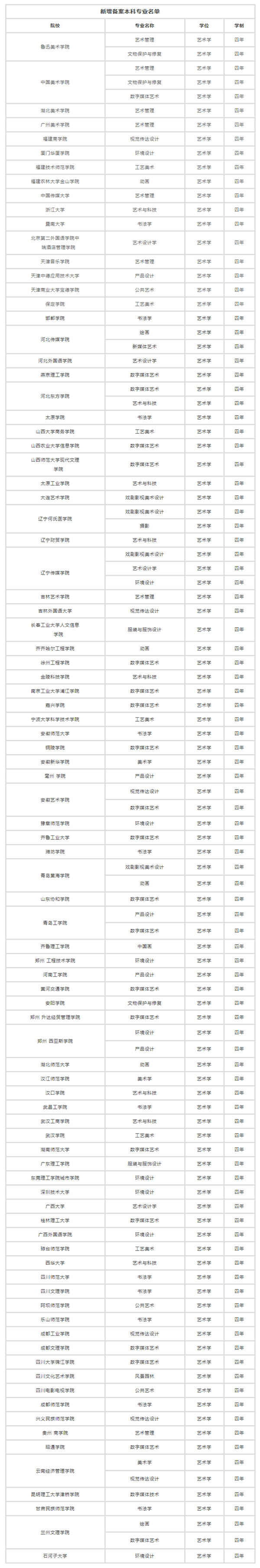 【院校资讯】94所本科院校新增备案艺术类本科专业